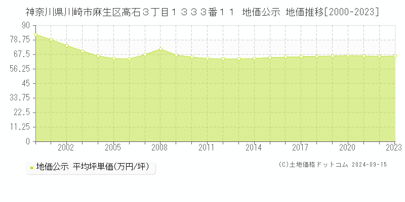 神奈川県川崎市麻生区高石３丁目１３３３番１１ 公示地価 地価推移[2000-2022]