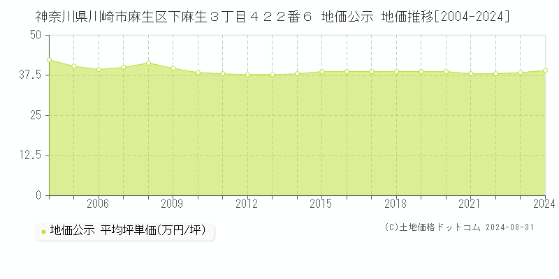 神奈川県川崎市麻生区下麻生３丁目４２２番６ 公示地価 地価推移[2004-2018]