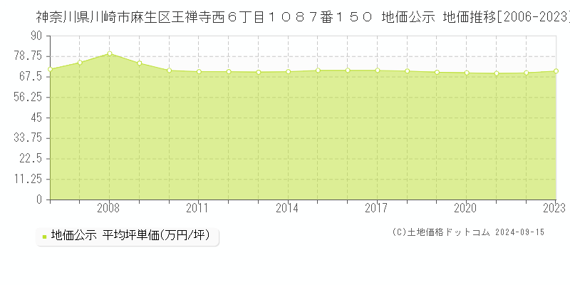 神奈川県川崎市麻生区王禅寺西６丁目１０８７番１５０ 公示地価 地価推移[2006-2019]