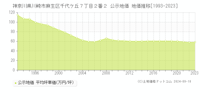 神奈川県川崎市麻生区千代ケ丘７丁目２番２ 公示地価 地価推移[1993-2018]