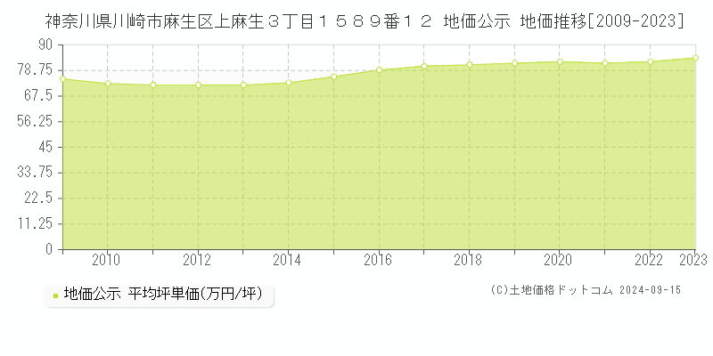 神奈川県川崎市麻生区上麻生３丁目１５８９番１２ 公示地価 地価推移[2009-2021]