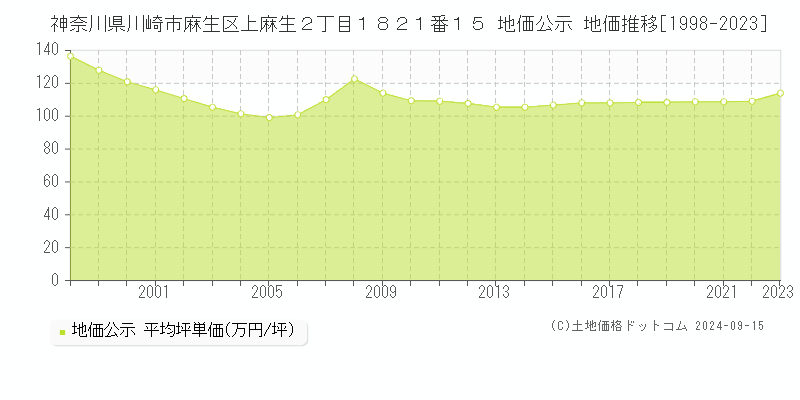 神奈川県川崎市麻生区上麻生２丁目１８２１番１５ 地価公示 地価推移[1998-2023]