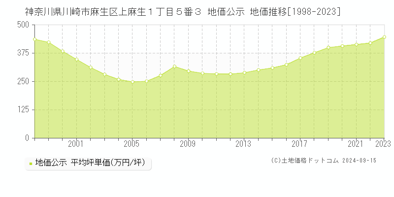 神奈川県川崎市麻生区上麻生１丁目５番３ 公示地価 地価推移[1998-2021]