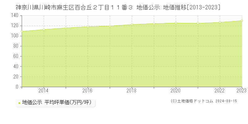 神奈川県川崎市麻生区百合丘２丁目１１番３ 地価公示 地価推移[2013-2023]