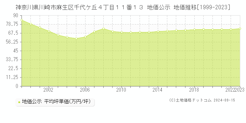 神奈川県川崎市麻生区千代ケ丘４丁目１１番１３ 地価公示 地価推移[1999-2023]