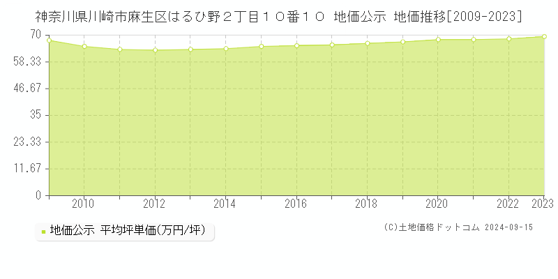 神奈川県川崎市麻生区はるひ野２丁目１０番１０ 公示地価 地価推移[2009-2019]