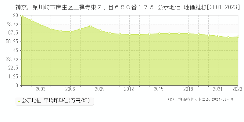 神奈川県川崎市麻生区王禅寺東２丁目６８０番１７６ 公示地価 地価推移[2001-2022]