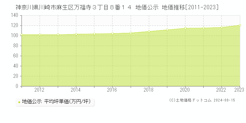 神奈川県川崎市麻生区万福寺３丁目８番１４ 公示地価 地価推移[2011-2020]