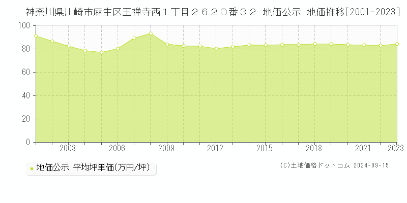 神奈川県川崎市麻生区王禅寺西１丁目２６２０番３２ 公示地価 地価推移[2001-2021]