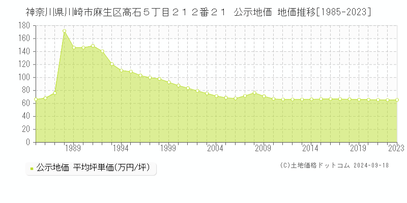 神奈川県川崎市麻生区高石５丁目２１２番２１ 公示地価 地価推移[1985-2024]