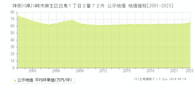 神奈川県川崎市麻生区白鳥１丁目２番７２外 公示地価 地価推移[2001-2021]