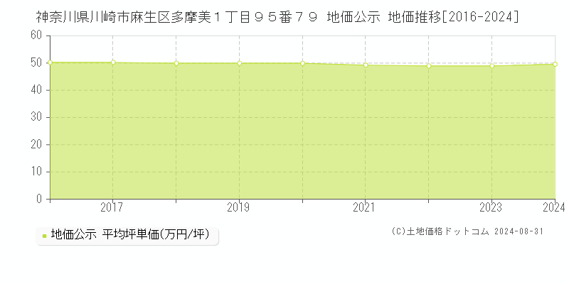 神奈川県川崎市麻生区多摩美１丁目９５番７９ 公示地価 地価推移[2016-2021]