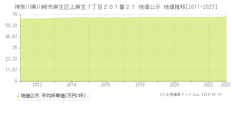 神奈川県川崎市麻生区上麻生７丁目２８１番２７ 公示地価 地価推移[2011-2018]