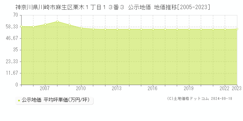 神奈川県川崎市麻生区栗木１丁目１３番３ 公示地価 地価推移[2005-2023]