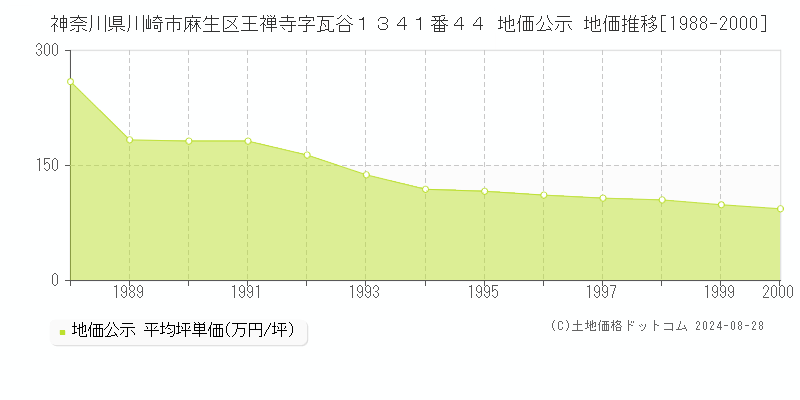 神奈川県川崎市麻生区王禅寺字瓦谷１３４１番４４ 公示地価 地価推移[1988-2000]