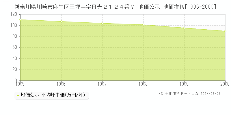 神奈川県川崎市麻生区王禅寺字日光２１２４番９ 公示地価 地価推移[1995-2000]