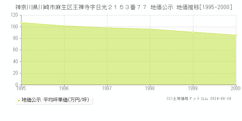 神奈川県川崎市麻生区王禅寺字日光２１５３番７７ 公示地価 地価推移[1995-2000]