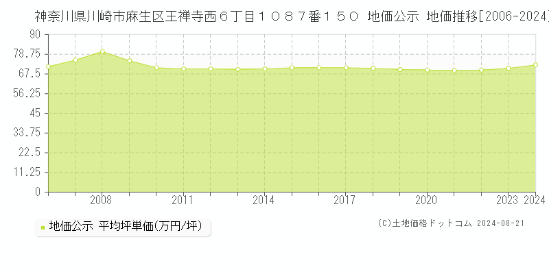 神奈川県川崎市麻生区王禅寺西６丁目１０８７番１５０ 公示地価 地価推移[2006-2024]