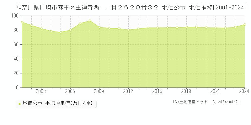 神奈川県川崎市麻生区王禅寺西１丁目２６２０番３２ 公示地価 地価推移[2001-2024]