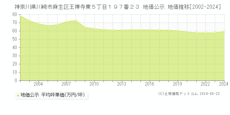 神奈川県川崎市麻生区王禅寺東５丁目１９７番２３ 公示地価 地価推移[2002-2024]