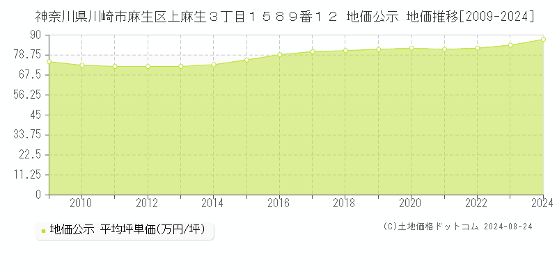 神奈川県川崎市麻生区上麻生３丁目１５８９番１２ 公示地価 地価推移[2009-2024]