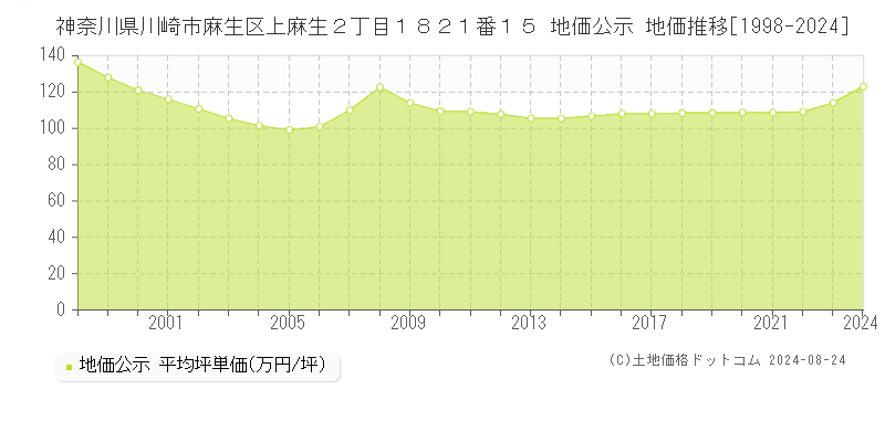 神奈川県川崎市麻生区上麻生２丁目１８２１番１５ 公示地価 地価推移[1998-2024]