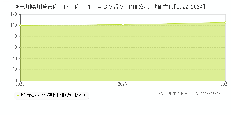 神奈川県川崎市麻生区上麻生４丁目３６番５ 公示地価 地価推移[2022-2024]