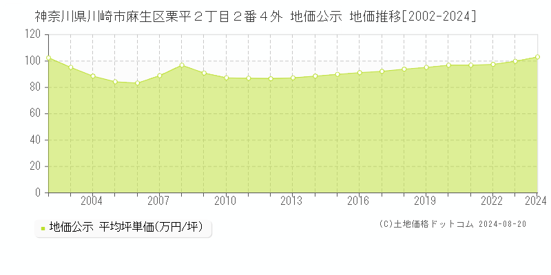 神奈川県川崎市麻生区栗平２丁目２番４外 公示地価 地価推移[2002-2024]