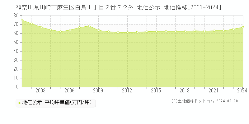 神奈川県川崎市麻生区白鳥１丁目２番７２外 公示地価 地価推移[2001-2024]