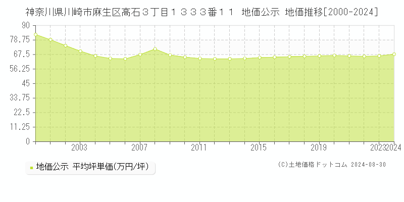 神奈川県川崎市麻生区高石３丁目１３３３番１１ 地価公示 地価推移[2000-2024]