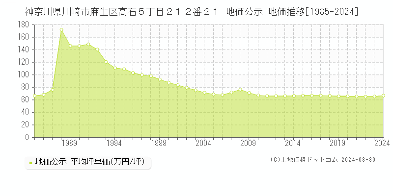 神奈川県川崎市麻生区高石５丁目２１２番２１ 地価公示 地価推移[1985-2024]