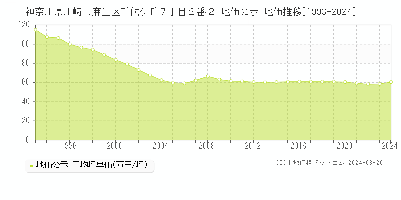 神奈川県川崎市麻生区千代ケ丘７丁目２番２ 公示地価 地価推移[1993-2024]