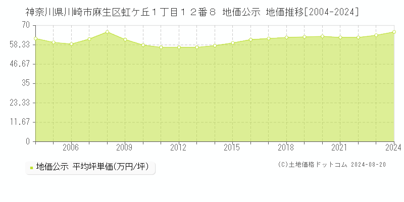 神奈川県川崎市麻生区虹ケ丘１丁目１２番８ 公示地価 地価推移[2004-2024]