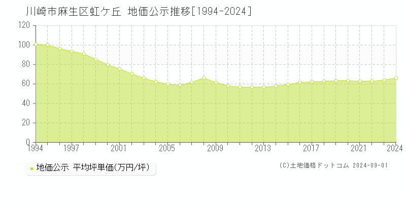 虹ケ丘(川崎市麻生区)の公示地価推移グラフ(坪単価)[1994-2024年]