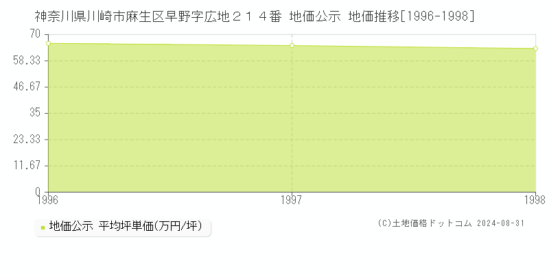 神奈川県川崎市麻生区早野字広地２１４番 公示地価 地価推移[1996-1998]