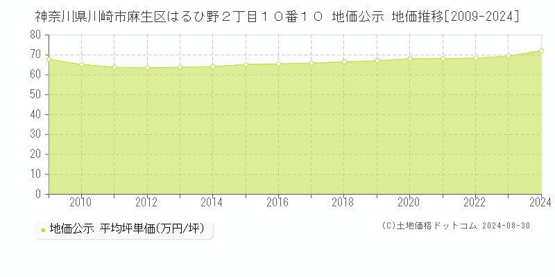 神奈川県川崎市麻生区はるひ野２丁目１０番１０ 公示地価 地価推移[2009-2024]