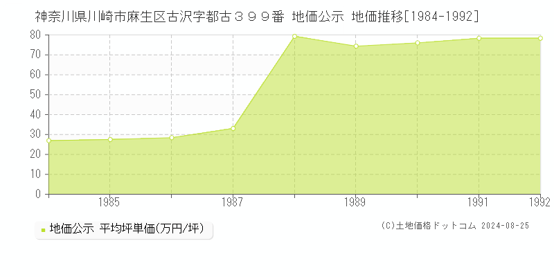 神奈川県川崎市麻生区古沢字都古３９９番 公示地価 地価推移[1984-1992]