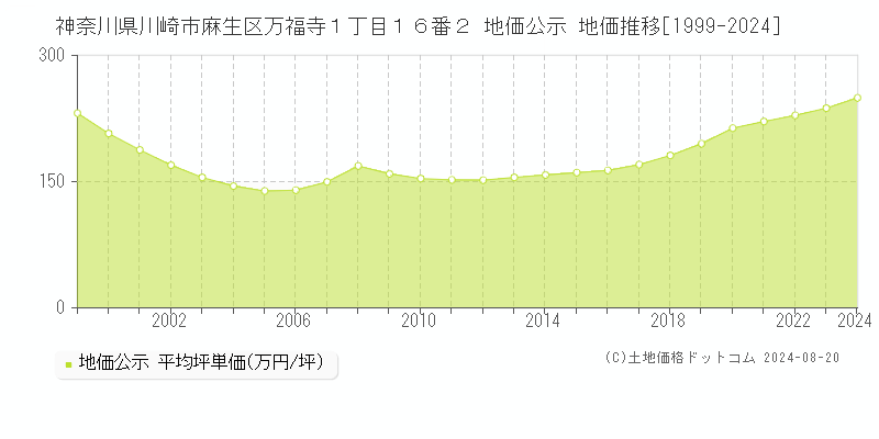 神奈川県川崎市麻生区万福寺１丁目１６番２ 公示地価 地価推移[1999-2024]