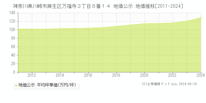 神奈川県川崎市麻生区万福寺３丁目８番１４ 公示地価 地価推移[2011-2024]