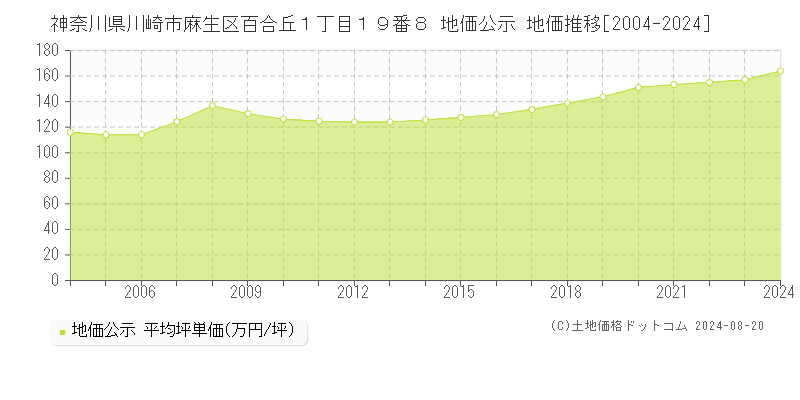 神奈川県川崎市麻生区百合丘１丁目１９番８ 公示地価 地価推移[2004-2024]