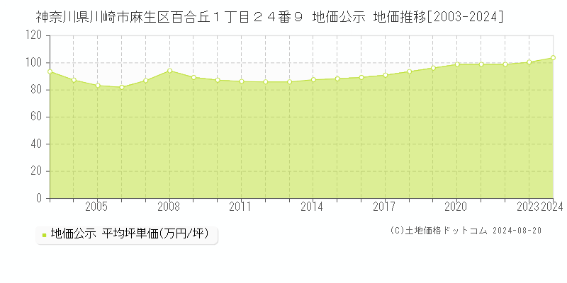 神奈川県川崎市麻生区百合丘１丁目２４番９ 公示地価 地価推移[2003-2024]