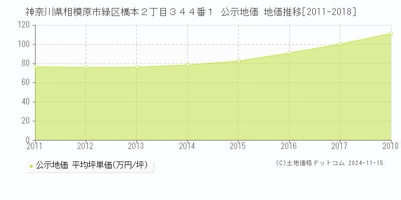 神奈川県相模原市緑区橋本２丁目３４４番１ 公示地価 地価推移[2011-2018]