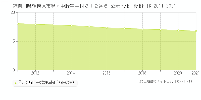 神奈川県相模原市緑区中野字中村３１２番６ 公示地価 地価推移[2011-2021]