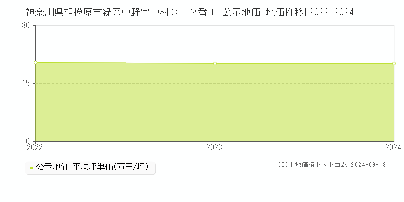 神奈川県相模原市緑区中野字中村３０２番１ 公示地価 地価推移[2022-2024]