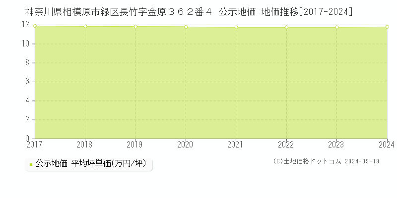 神奈川県相模原市緑区長竹字金原３６２番４ 公示地価 地価推移[2017-2024]