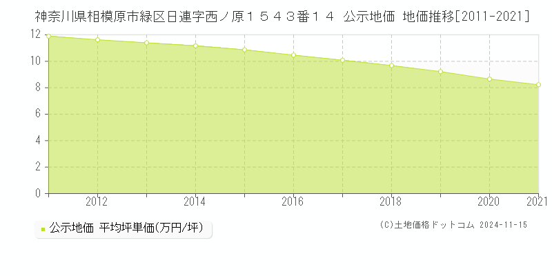 神奈川県相模原市緑区日連字西ノ原１５４３番１４ 公示地価 地価推移[2011-2021]