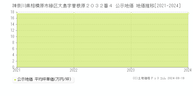 神奈川県相模原市緑区大島字曽根原２０３２番４ 公示地価 地価推移[2021-2024]