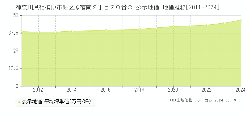 神奈川県相模原市緑区原宿南２丁目２０番３ 公示地価 地価推移[2011-2024]