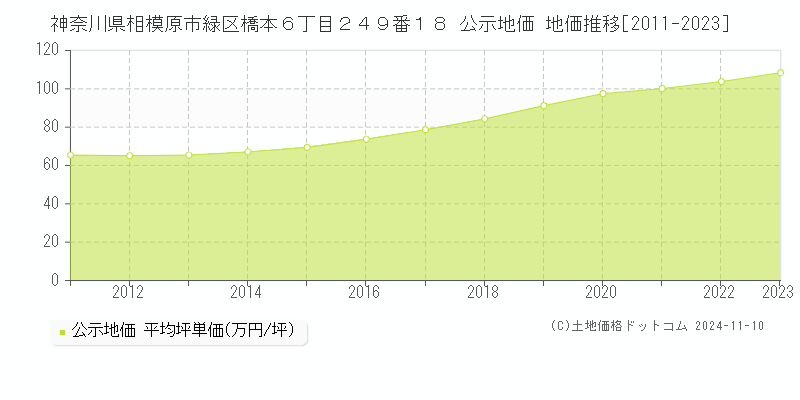 神奈川県相模原市緑区橋本６丁目２４９番１８ 公示地価 地価推移[2011-2023]