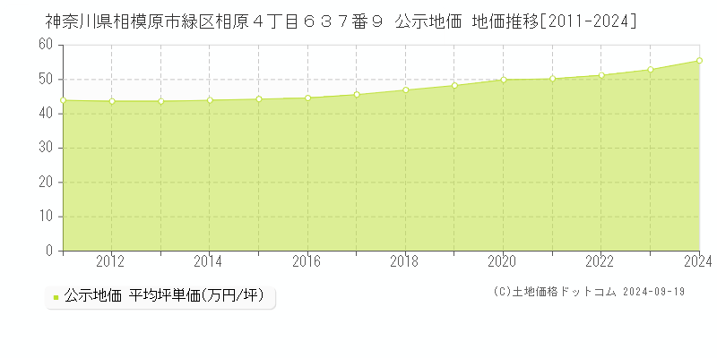 神奈川県相模原市緑区相原４丁目６３７番９ 公示地価 地価推移[2011-2024]